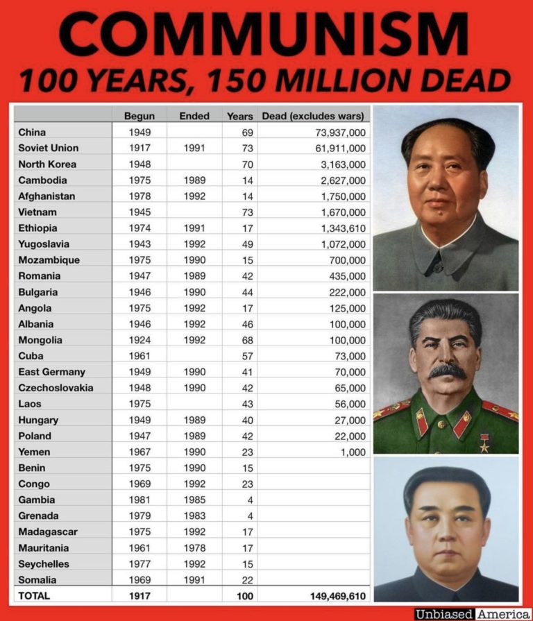 The Death Toll of Communism « The Thinking Housewife