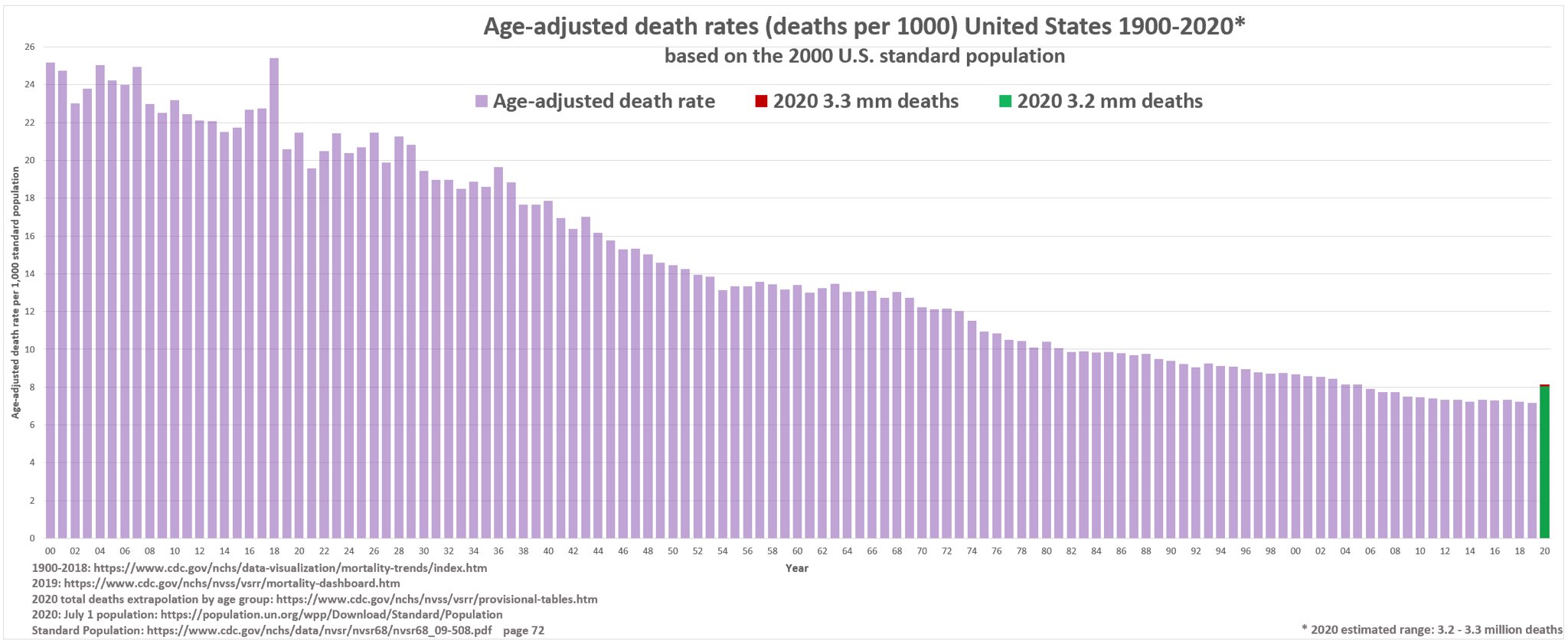 US Mortality Rate from 1900 to 2020