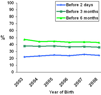 1Formula supplementation is defined as supplementation of breast milk with formula (with or without other supplementary liquids or solids) among infants breastfed at the age specified (2 days, 3 months, or 6 months).  National data on formula supplementation are not available for children born prior to 2003. See survey methods for details on study design. 